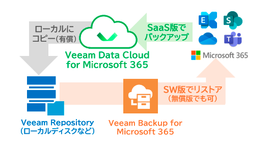 サービス終了してもローカルにバックアップコピーが可能