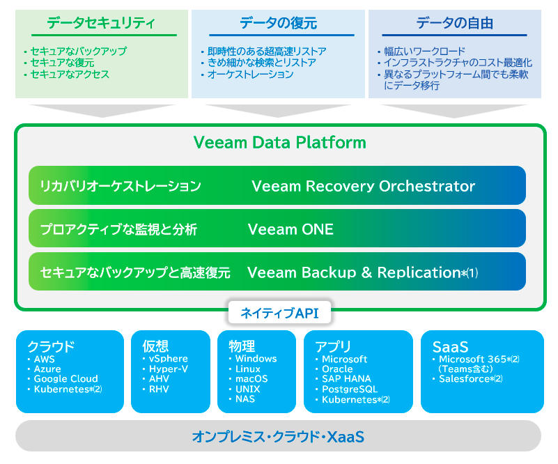 Veeam Data Platformとは？