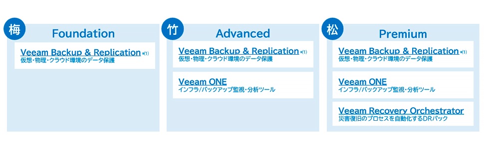 Veeam Data Platformの選べる3つのプラン