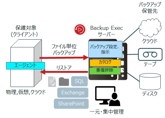 Backup Execは中小企業に最適！シンプルかつセキュアな統合バックアップソフト