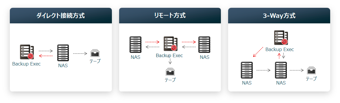 Network Attached Storage (NAS)の保護