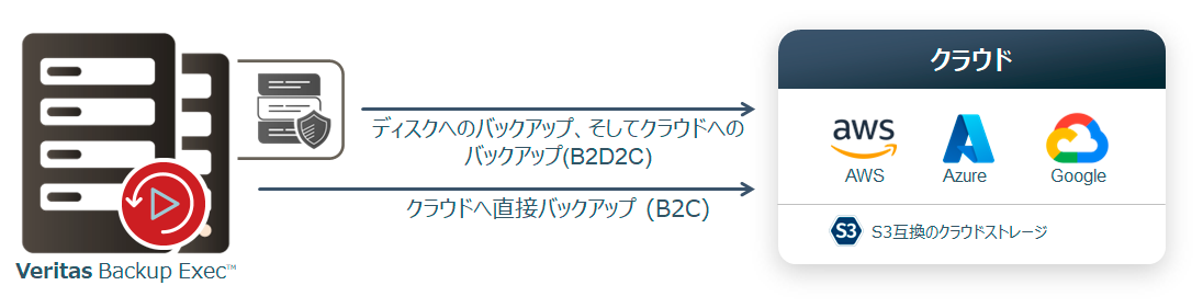 クラウドストレージに直接バックアップを保管