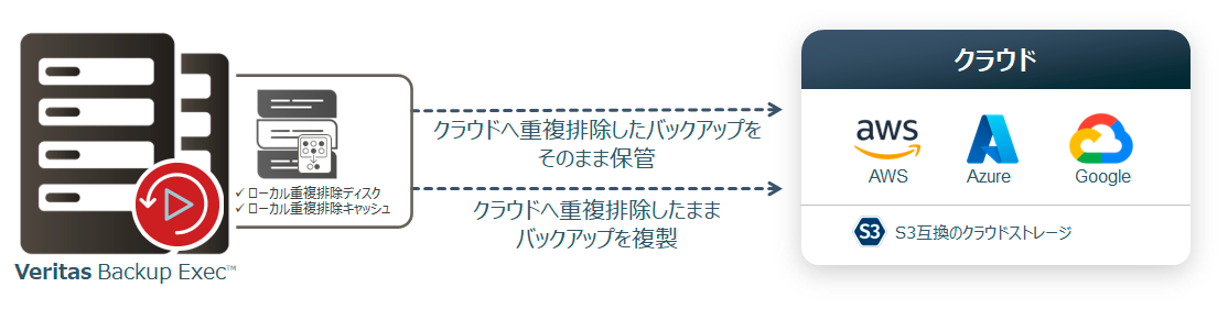 重複排除したままクラウドストレージにバックアップを保管