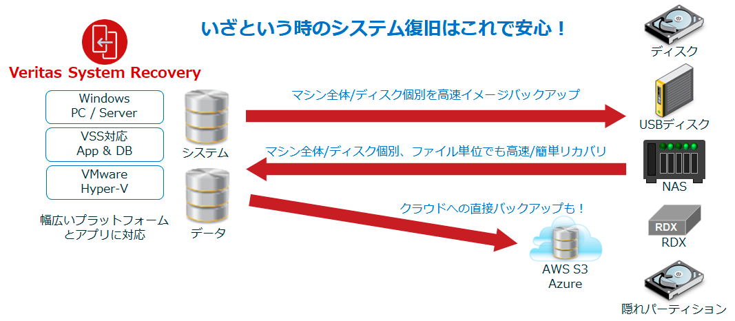 システムもデータも両方まとめて“簡単”、“高速”、“確実”に保護！