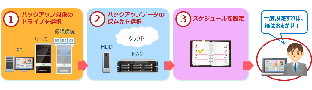 とにかく簡単！