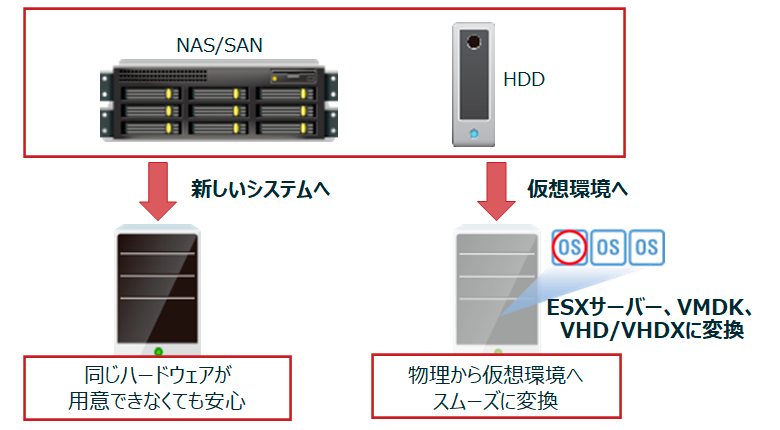 物理から仮想環境に変換もOK。移行や障害対策にも使える！