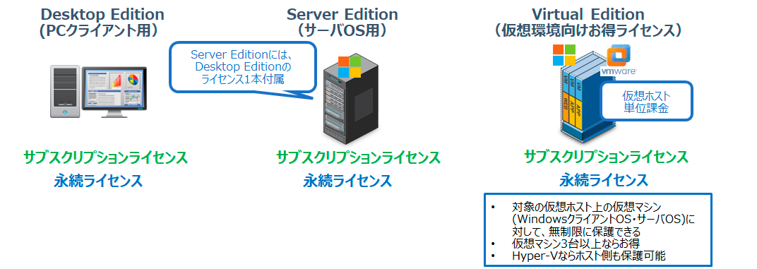 System Recoveryのライセンス概要