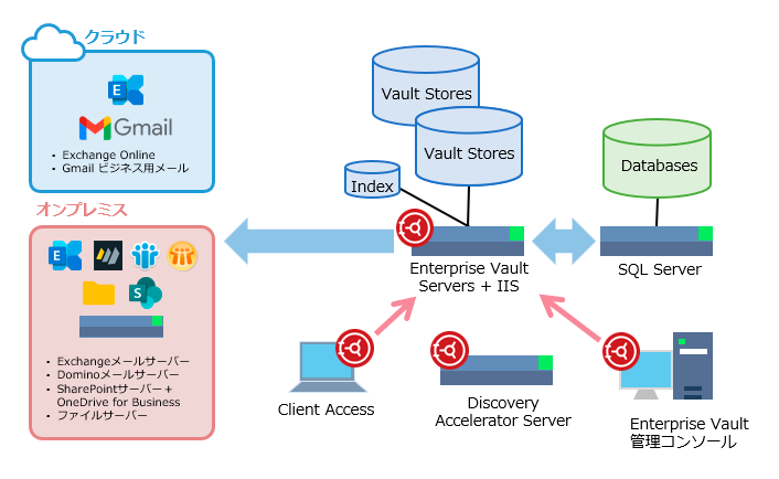 Enterprise Vault とは