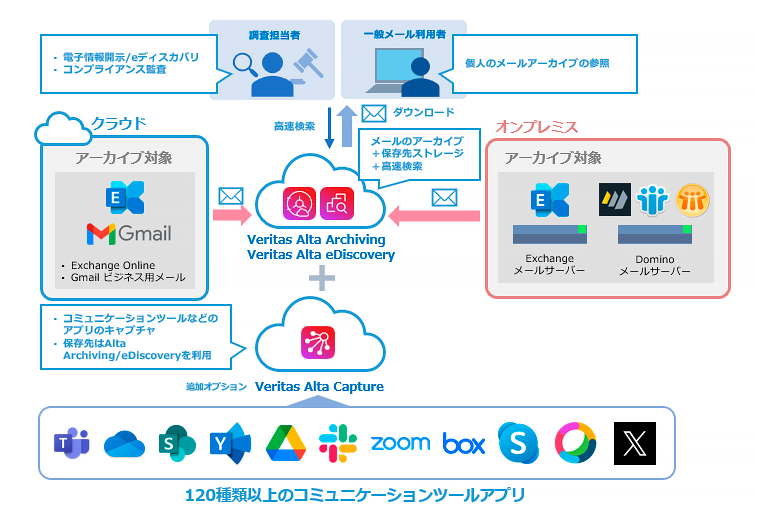 Veritas Alta Archiving / eDiscovery / Capture とは