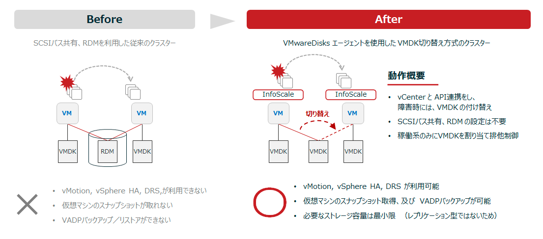 VMware環境の可用性