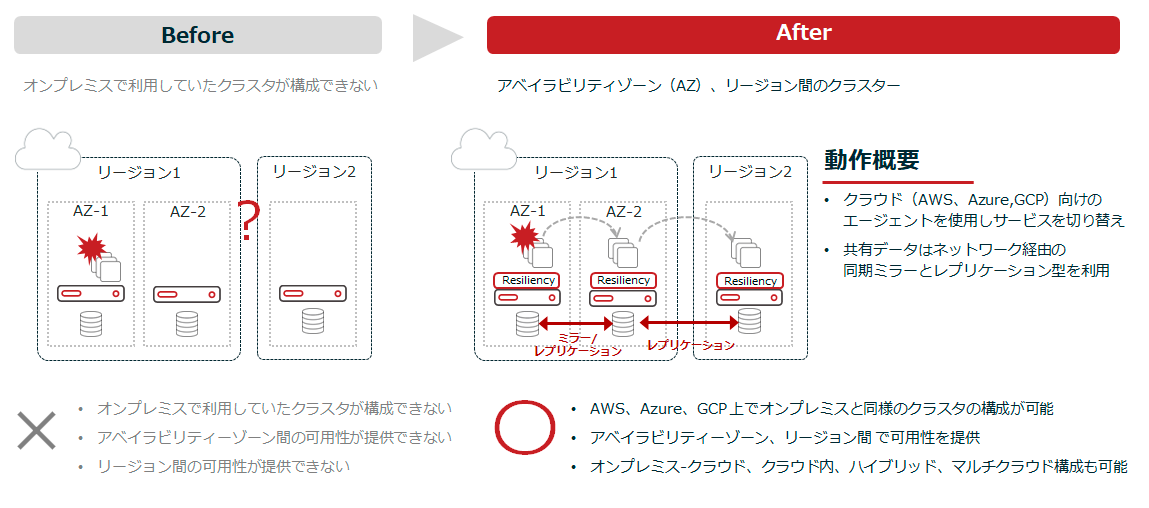 クラウド環境でのアベイラビリティゾーン、リージョン間の可用性