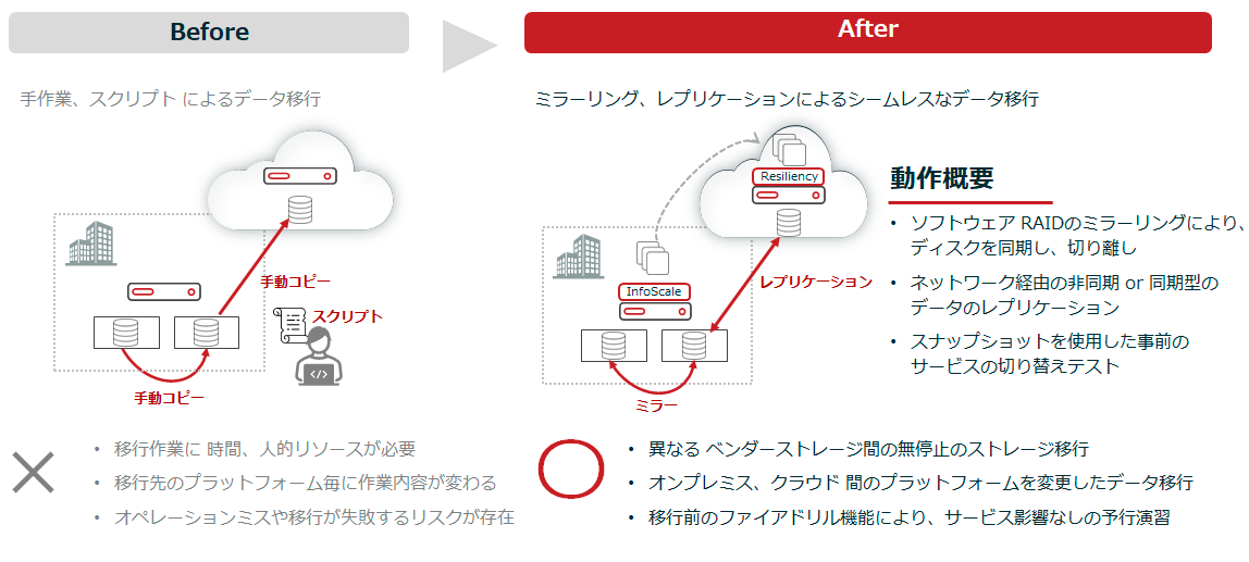 プラットフォームのシームレスな移行