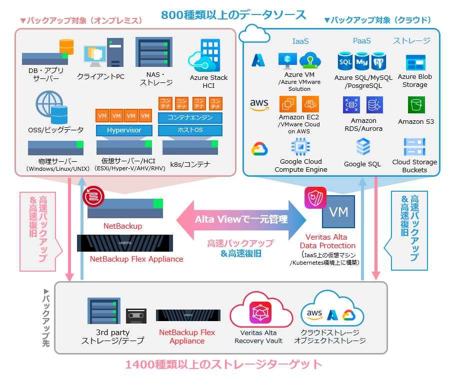 NetBackupは、企業のあらゆるデータを保護