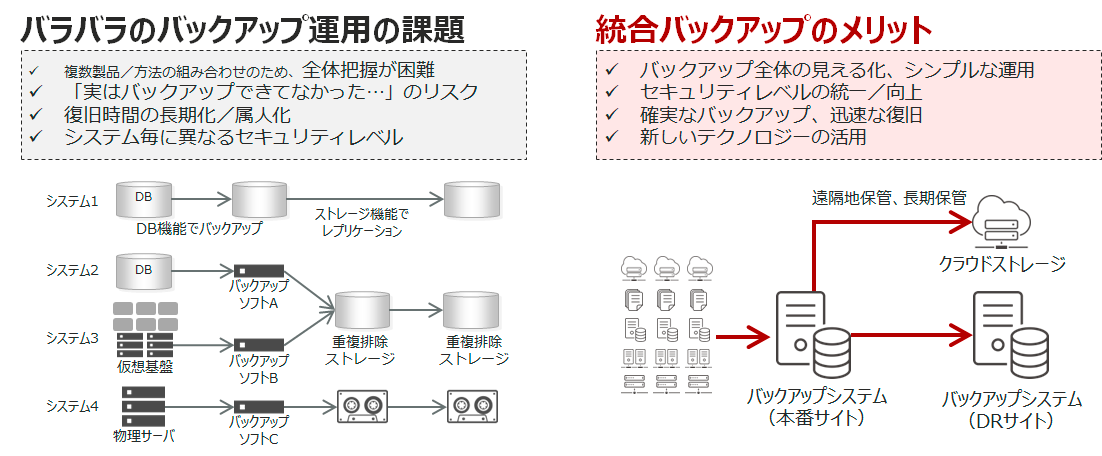 統合バックアップの重要性