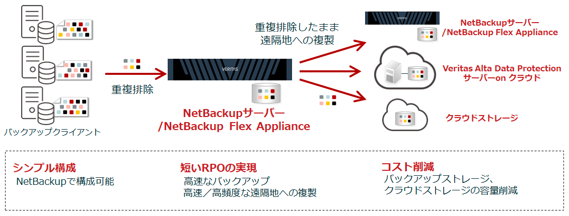 NetBackup の強力／高速な重複排除機能