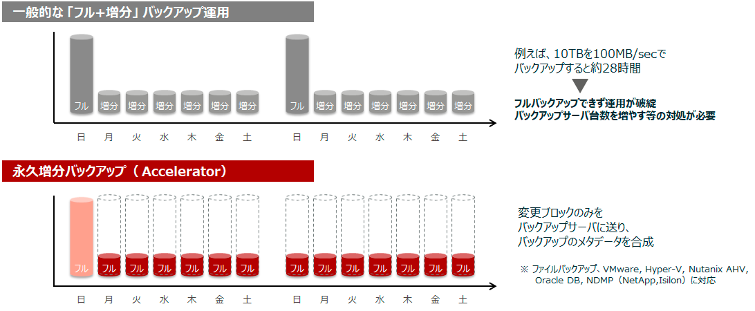 永久増分バックアップ（Accelerator）による 高速なバックアップ