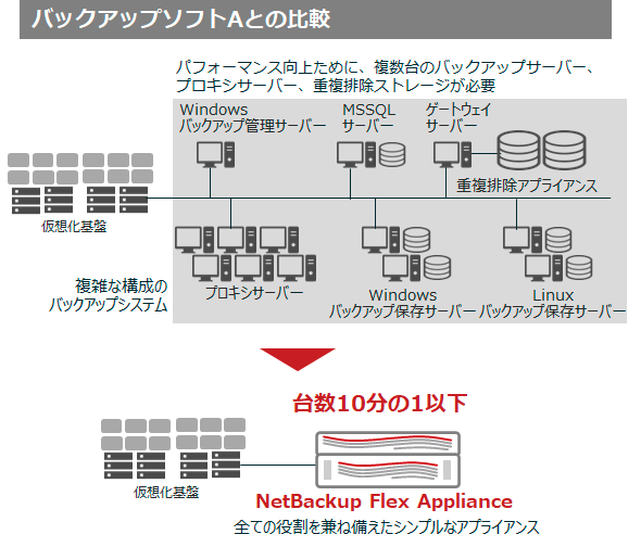 バックアップソフトAとの比較