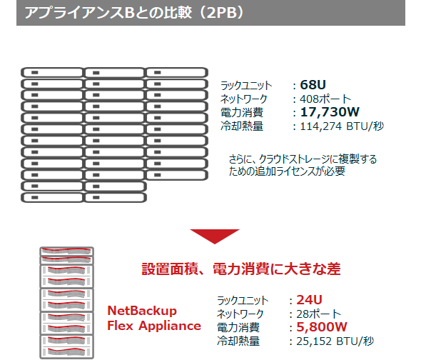 アプライアンスBとの比較（2PB）