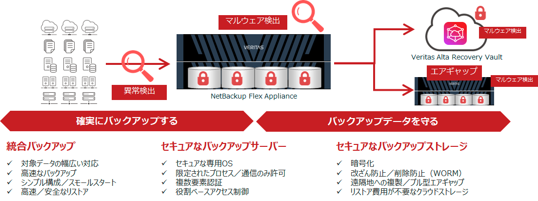 NetBackupによる シンプルかつ確実なランサムウェア対策