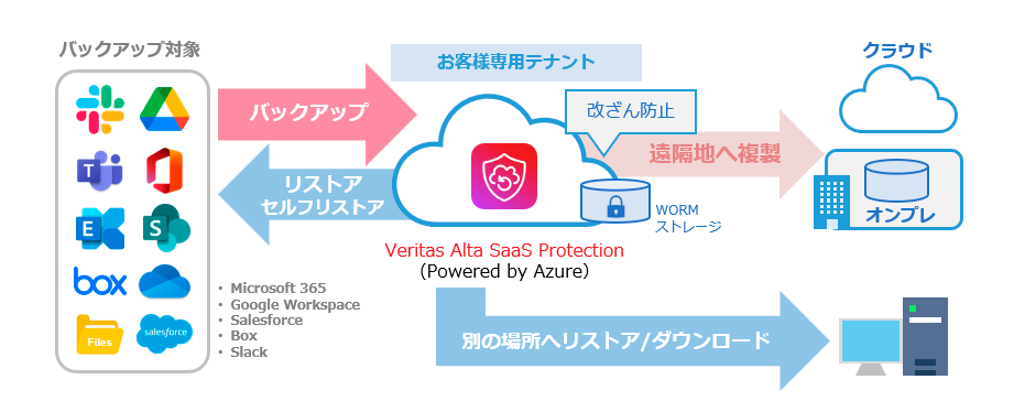 NetBackupによる シンプルかつ確実なランサムウェア対策