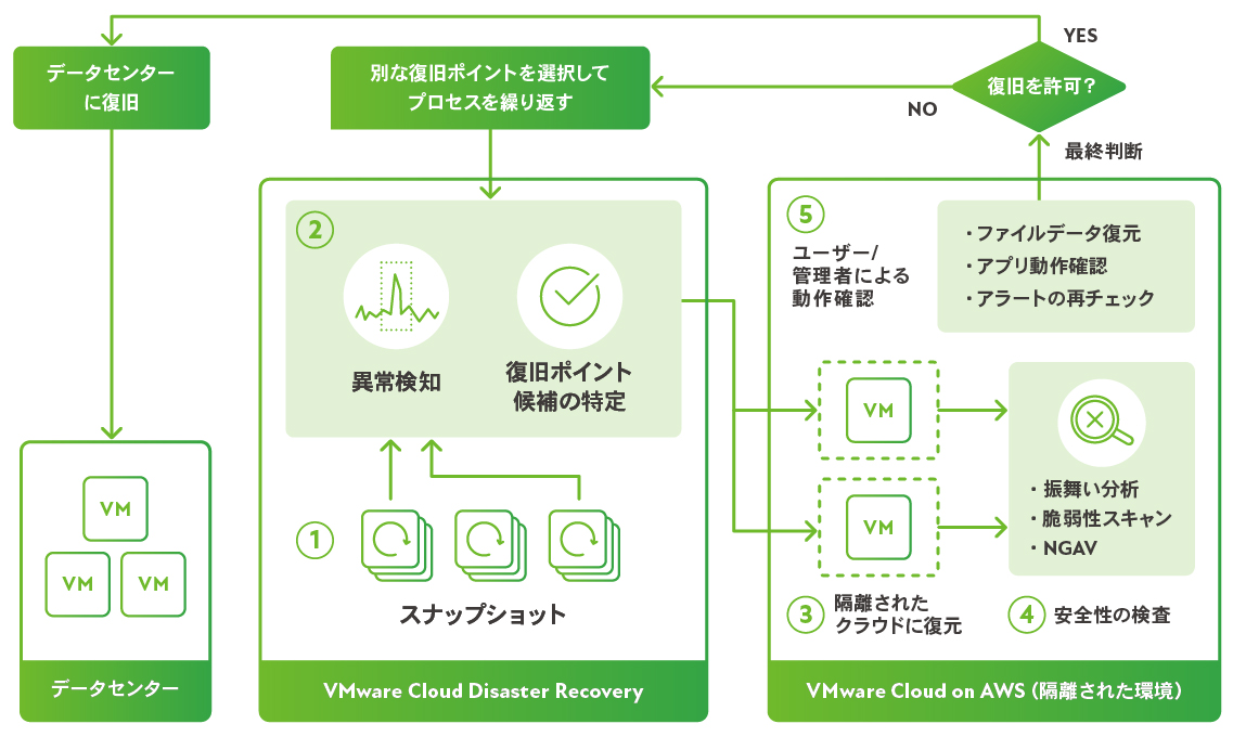 VMware Ransomware Recoveryでランサムウェア被害から迅速に復旧