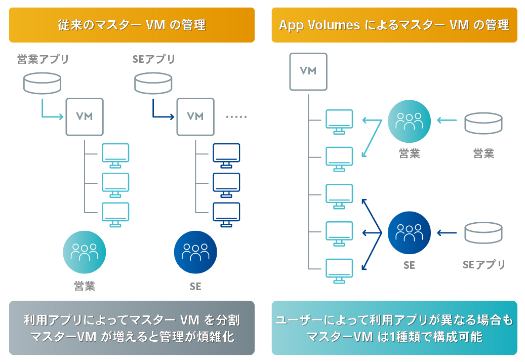 マスターイメージの削減による管理負荷削減と迅速な展開