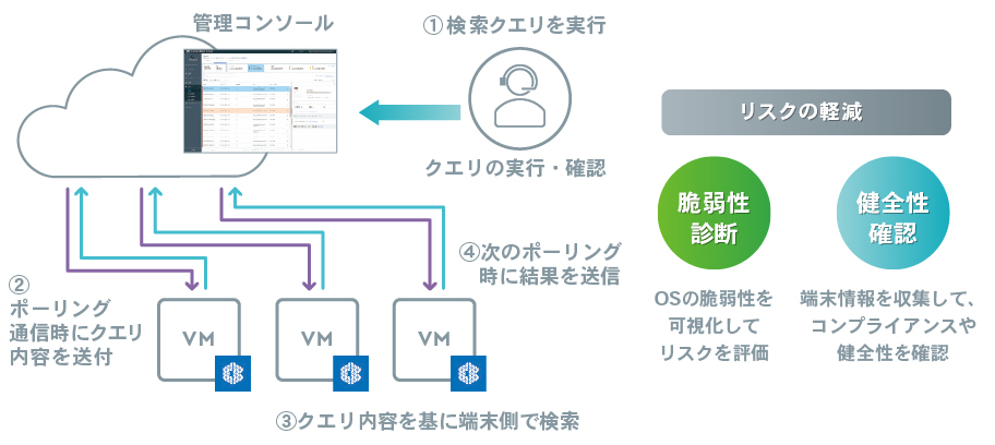 リアルタイム検索でリスクを特定 (Live Query)