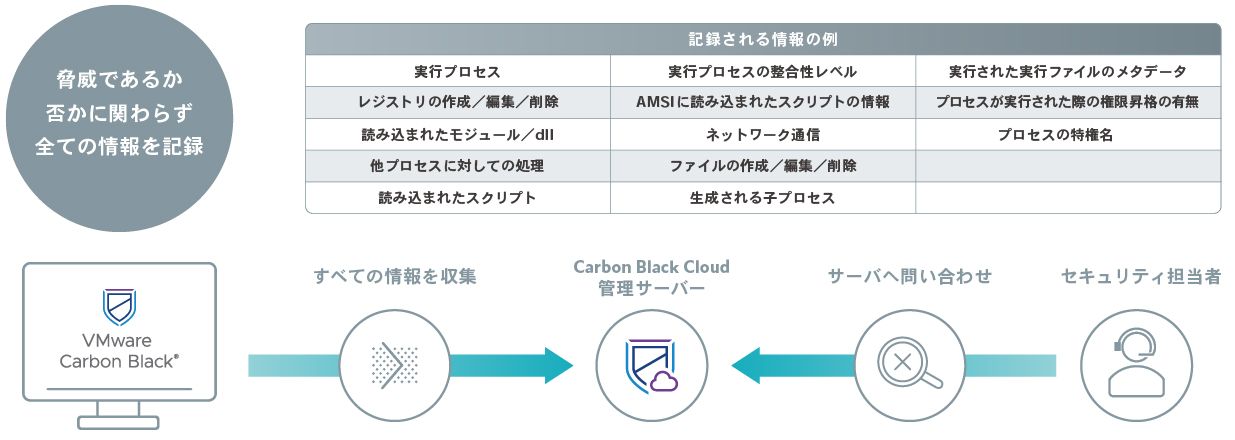 端末の全挙動を長期間可視化 (Enterprise EDR)