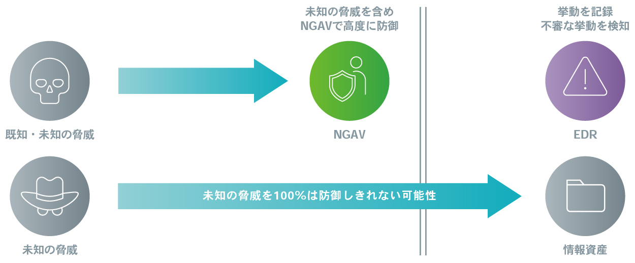 「NGAV」と「EDR」について