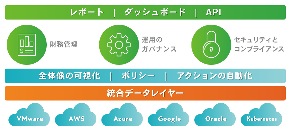 マルチクラウド-アカウントによる問題点