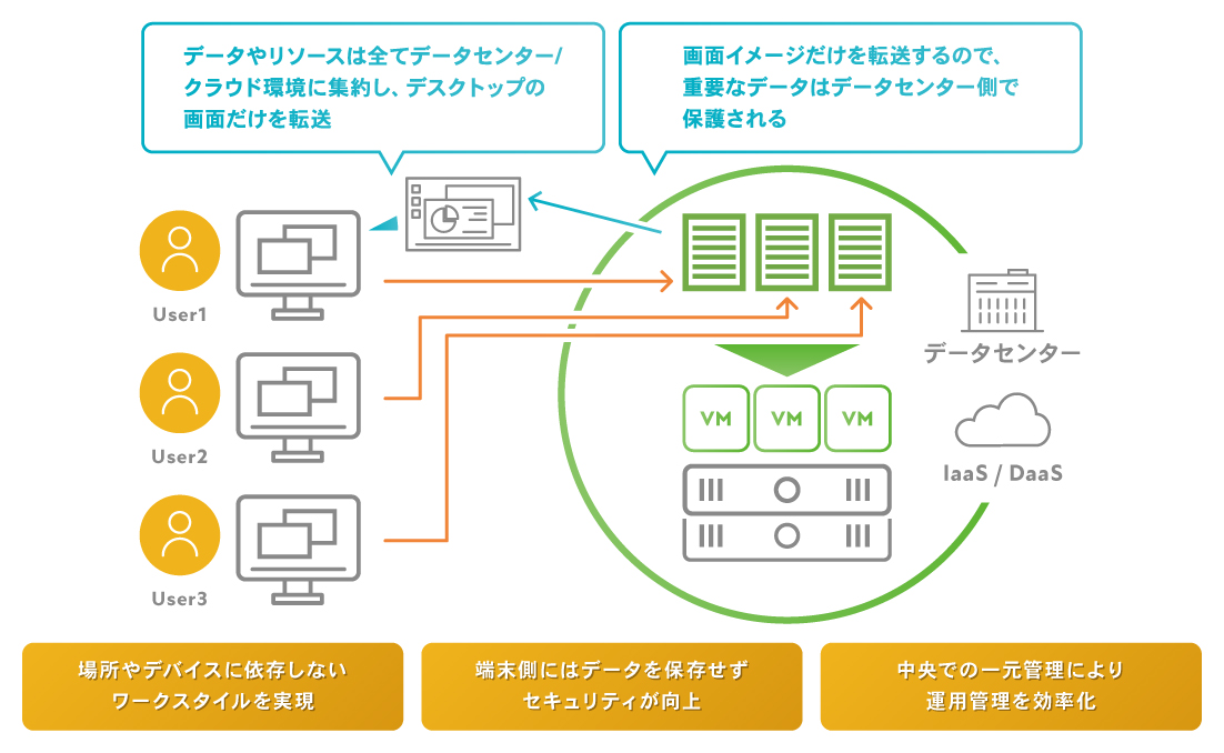 安全で効率的な仮想デスクトップ環境を提供