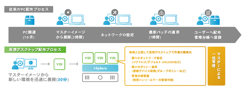 テンプレートから新しいデスクトップ環境を迅速に提供