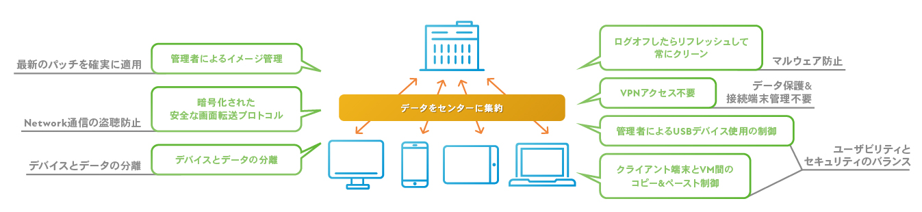 >データセンターでの集中管理によるセキュリティ強化