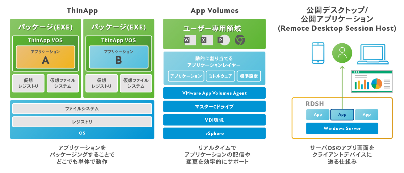豊富なアプリケーション配布機能で様々なニーズに対応