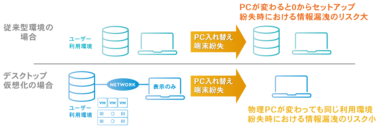 Standard/Standard Plus：デスクトップ管理