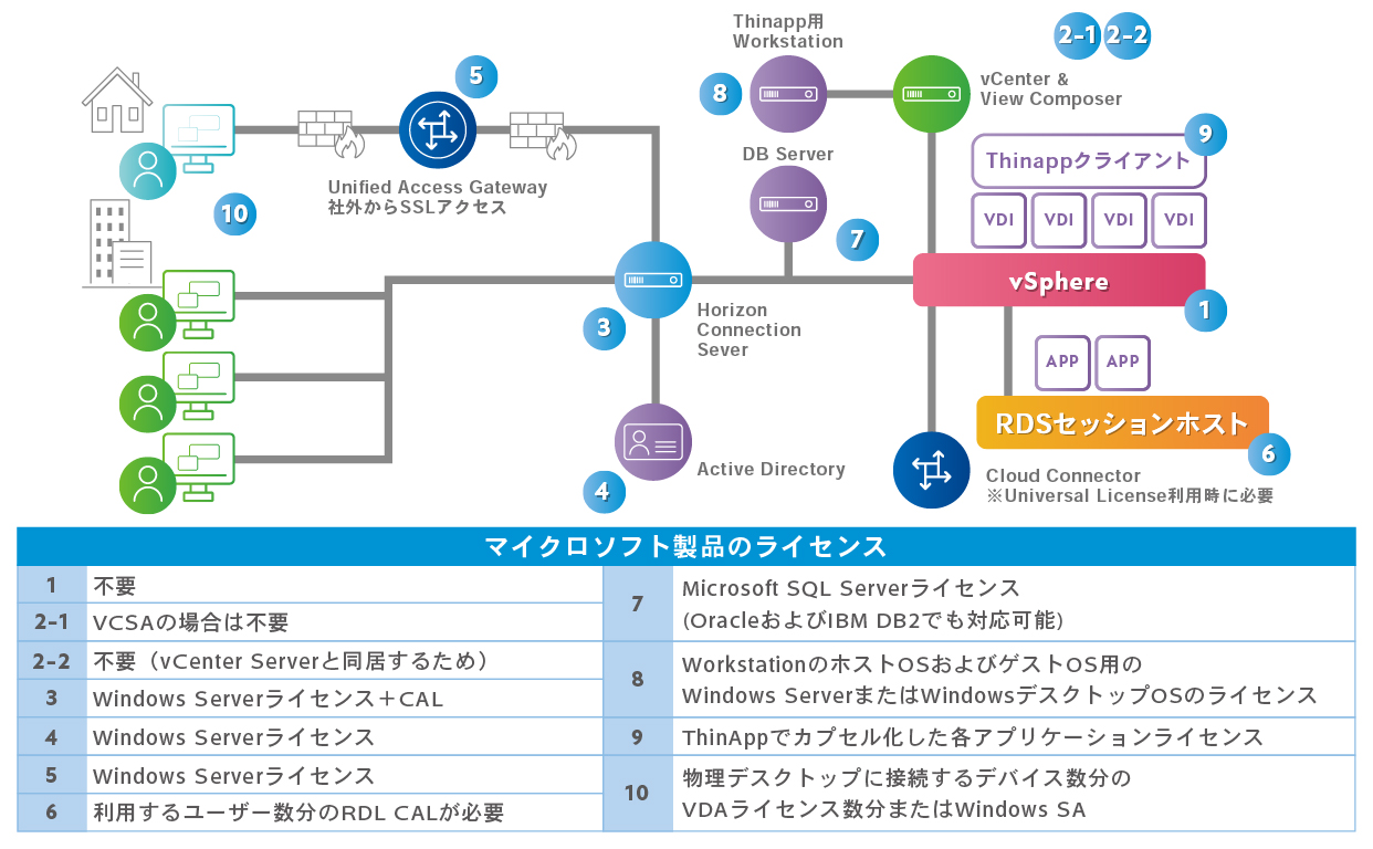 仮想デスクトップ環境におけるマイクロソフト製品のライセンス