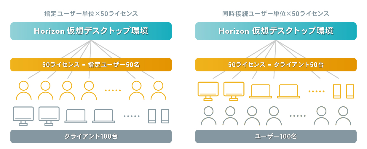 同時接続ユーザーと指定ユーザー単位の違い