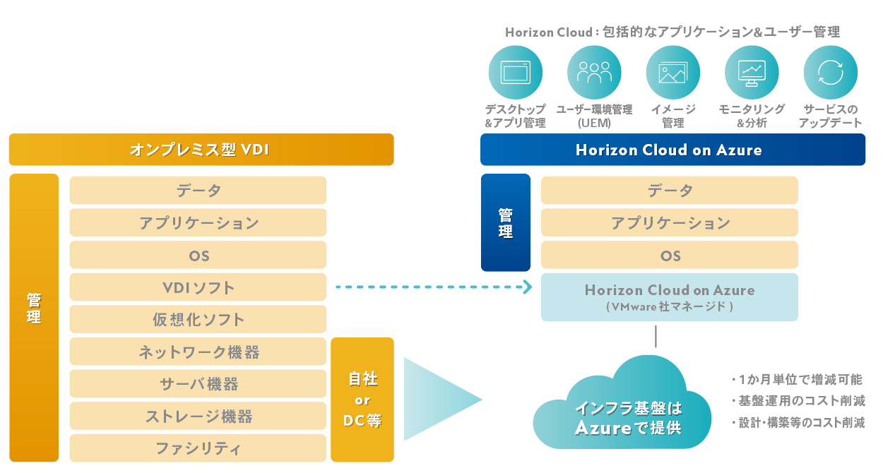 利便性の向上とコスト最適化を実現するHorizon Cloud on Azure