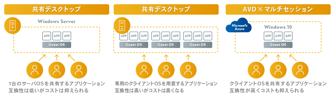 Horizon CloudはAVDのマルチセッション接続にも対応