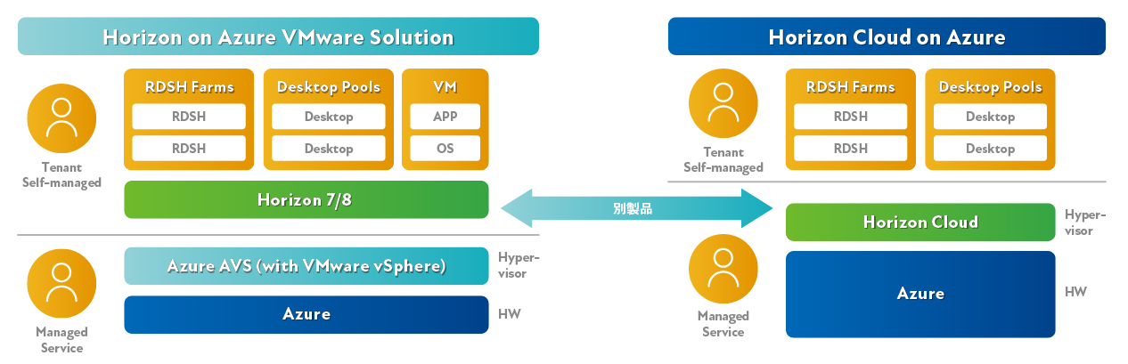 Horizon on AVSとHorizon Cloud on Azureの違い