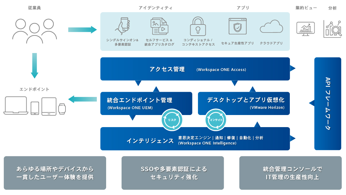 デジタルワークスペースのプラットフォームとしての要素を統合