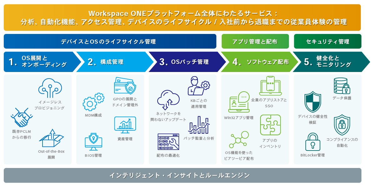 Workspace ONE Intelligent Hub：一貫して優れたデジタル体験を提供