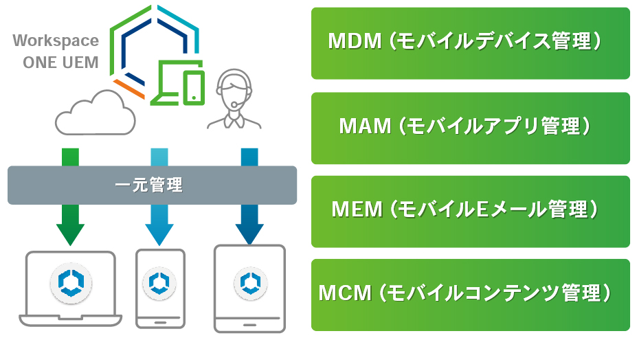 Workspace ONE UEM：統合エンドポイント管理で利便性を向上