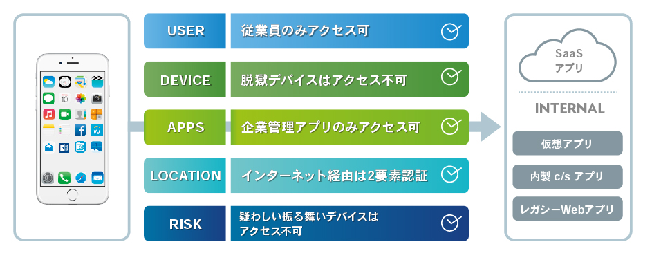 Workspace ONE Access：総合アプリカタログによる安全なアクセス