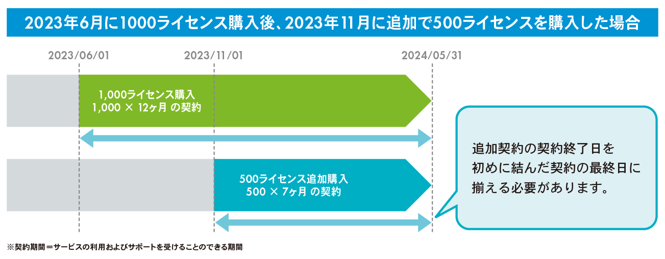 ライセンスを追加する場合の契約期間の考え方