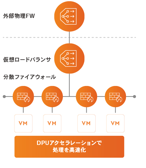 Advanced：仮想ロードバランサーの活用と仮想マシンの自動隔離