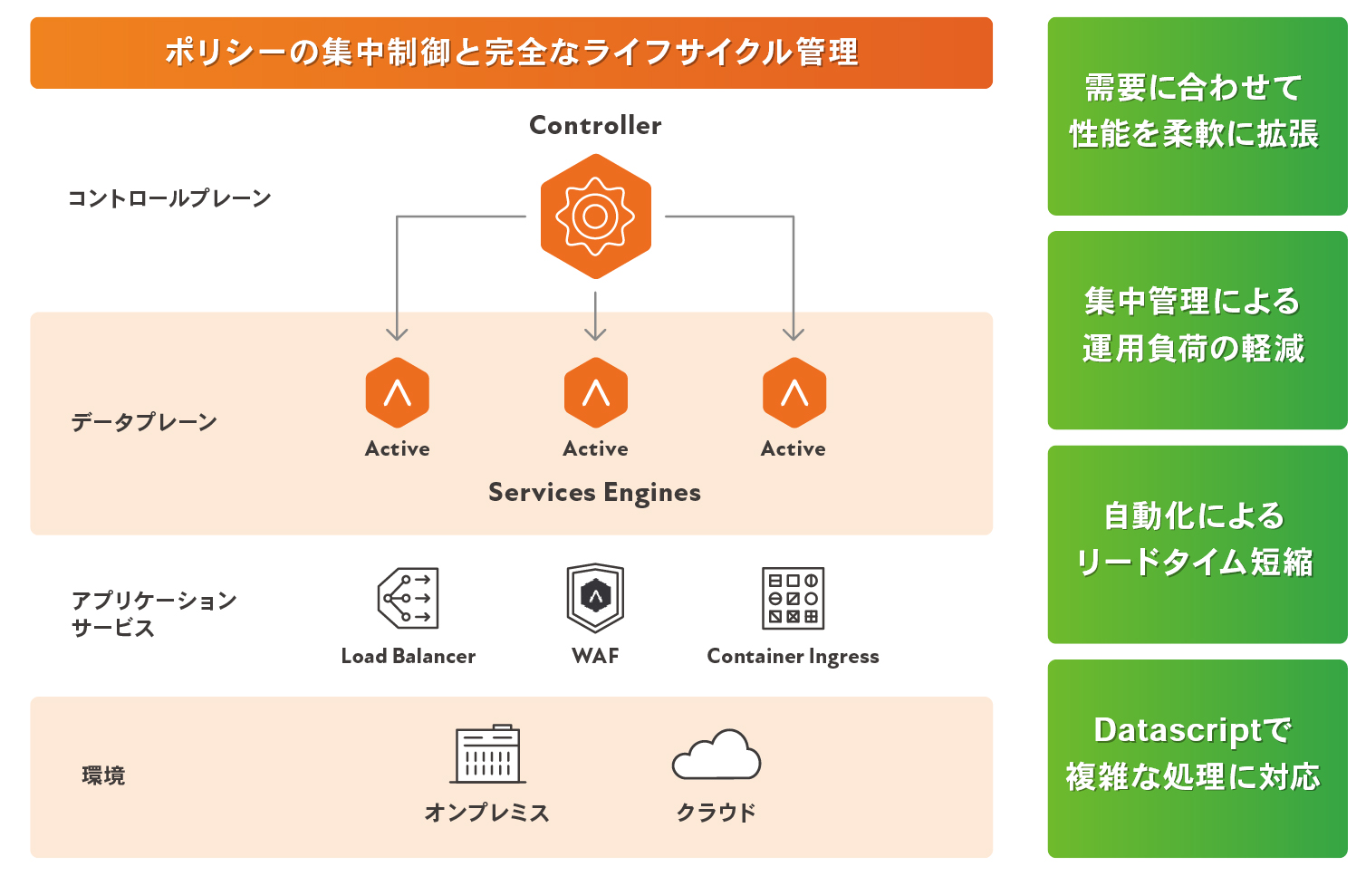 クラウド時代に最適な Application Delivery Controller