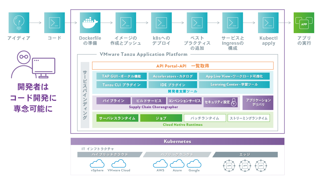 開発者の生産性を向上させるアプリケーションプラットフォーム