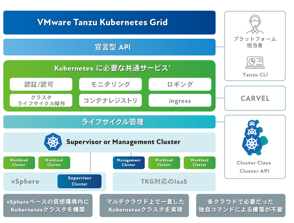 マルチクラウド環境で一貫性のあるKubernetesクラスタを実行
