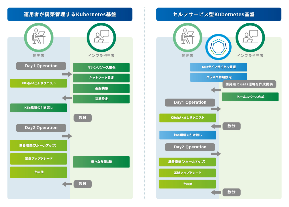 セルフサービス化によってアプリチームとインフラチームの課題を解決